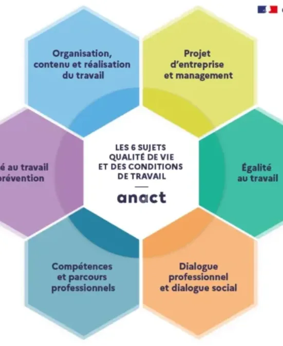 Découvrez les 6 leviers de la QVCT 2025 pour améliorer le bien-être, l’engagement et les conditions de travail dans votre entreprise.