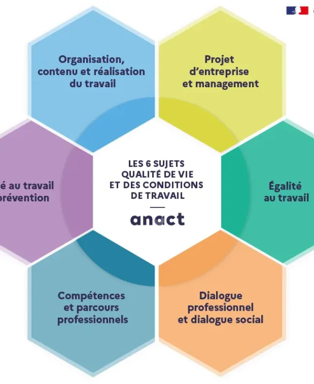 Découvrez les 6 leviers de la QVCT 2025 pour améliorer le bien-être, l’engagement et les conditions de travail dans votre entreprise.